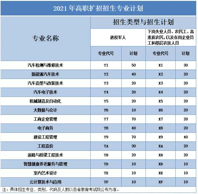 四川汽车职业技术学院高职扩招计划